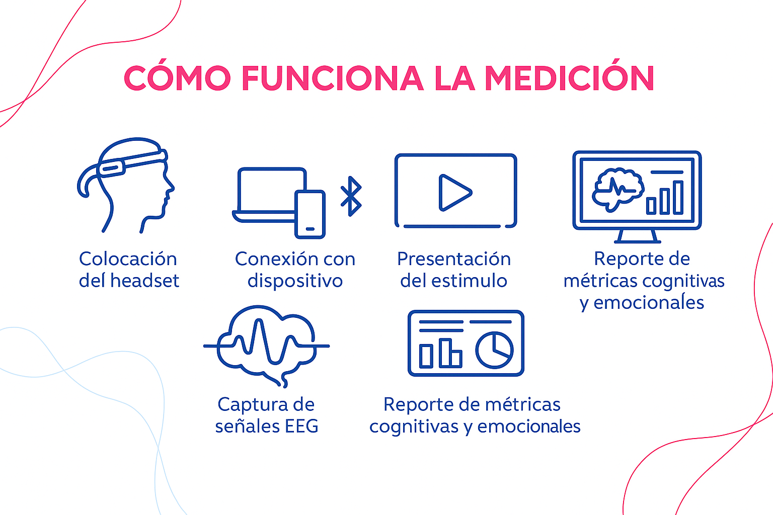 Pasos del proceso EMOTIV: colocación, conexión, estímulo, captura EEG y reporte